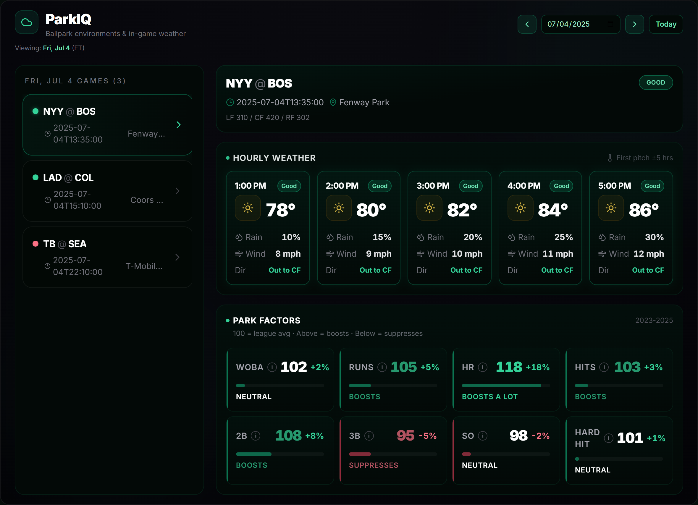 MLB ParkIQ widget combining ballpark run environment with hourly weather and park factors for a selected game
