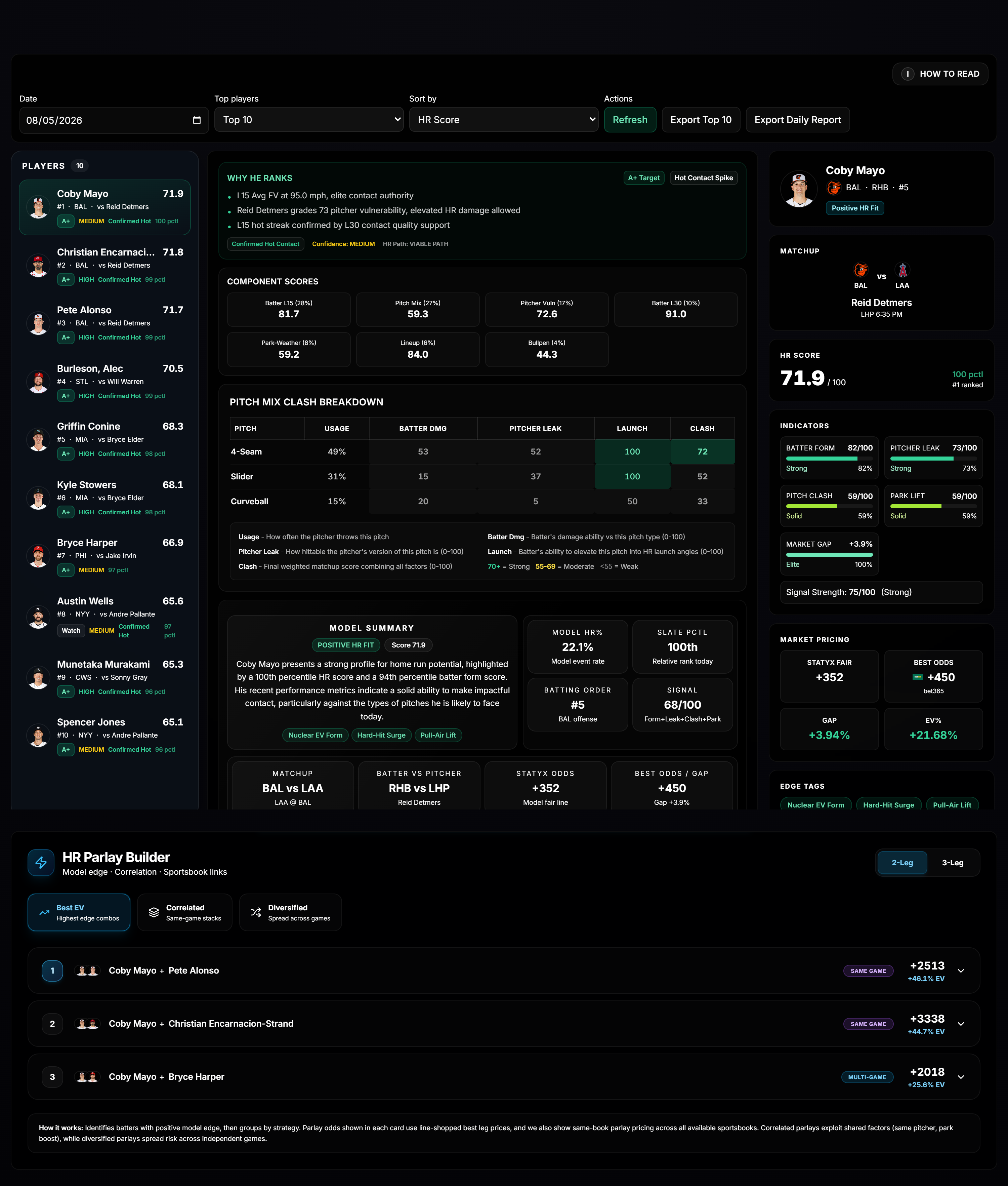 MLB HR Quant Model widget ranking hitters by a single home run score built from batter form, pitch mix clash, pitcher leak and park lift, with fair odds and a parlay builder