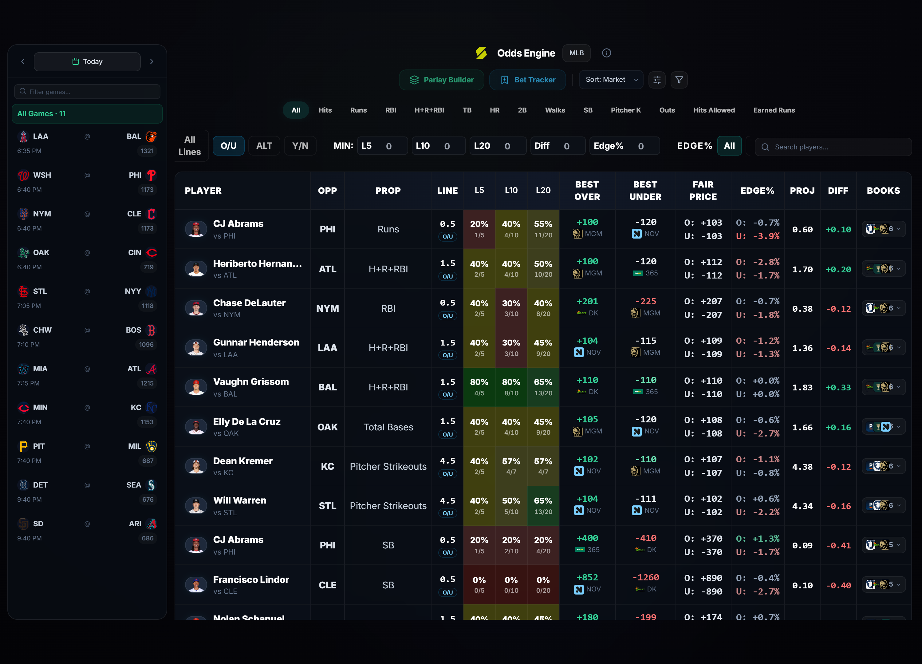 MLB Odds Engine widget shopping every prop across the major books, showing the best available price, the model's fair value and the edge between them