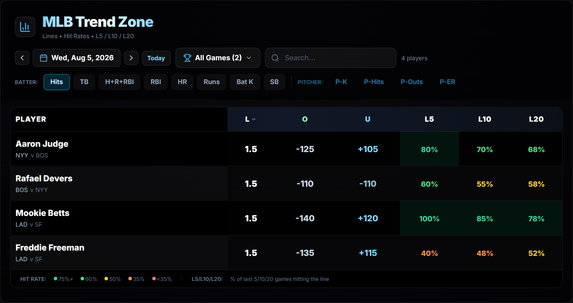 MLB Trend Zone widget, a color coded hit rate board showing how often each player cleared the line over their last 5, 10 and 20 games