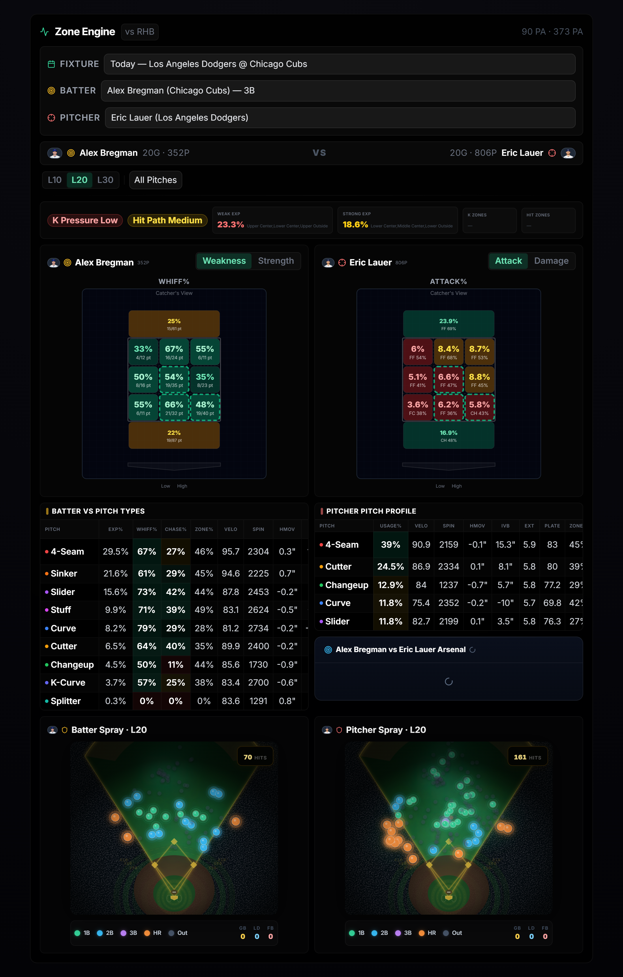 MLB Zone Engine widget breaking a batter versus pitcher matchup down to the strike zone with side by side whiff and attack heat maps, pitch type tables and spray charts