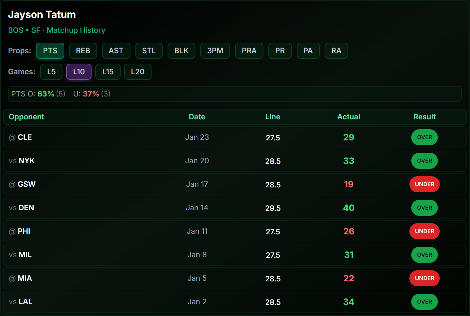 NBA Matchup History widget showing a player's prop history with the over and under split and a game by game log of line, actual and result