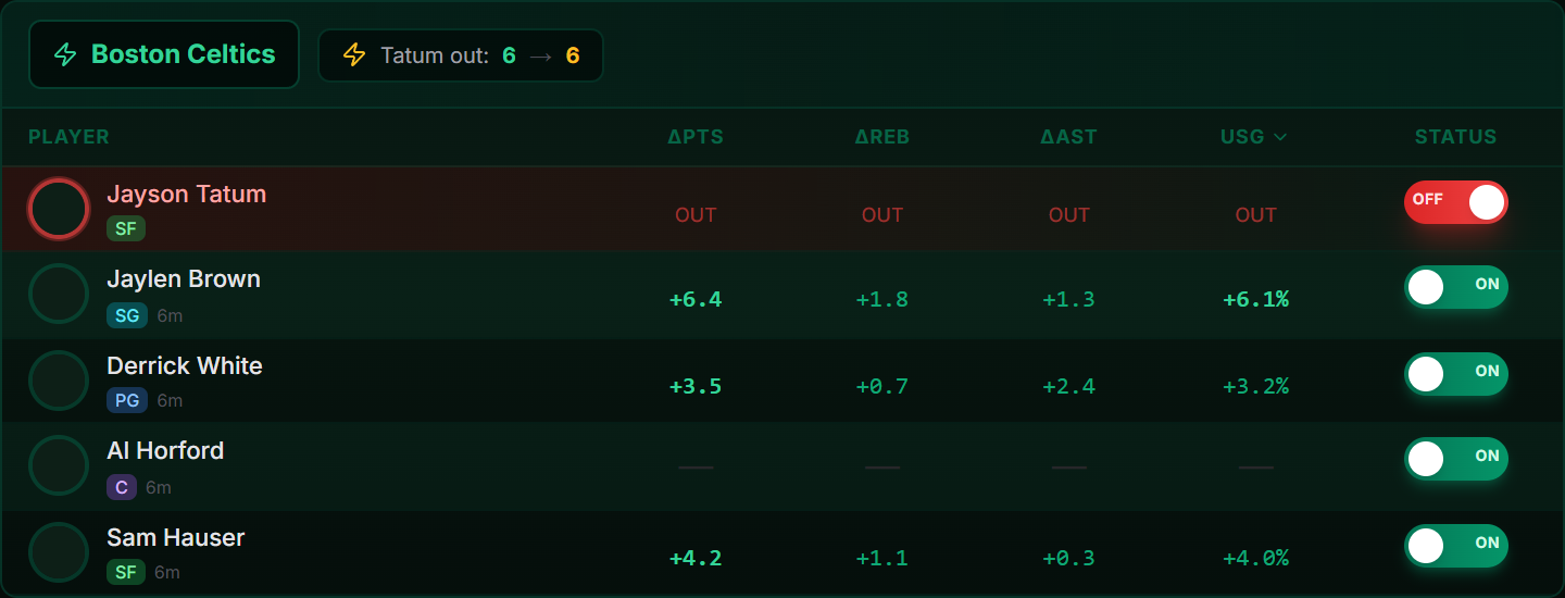 NBA Usage Shock widget for the Boston Celtics with Jayson Tatum toggled out, showing every teammate's change in points, rebounds, assists and usage rate